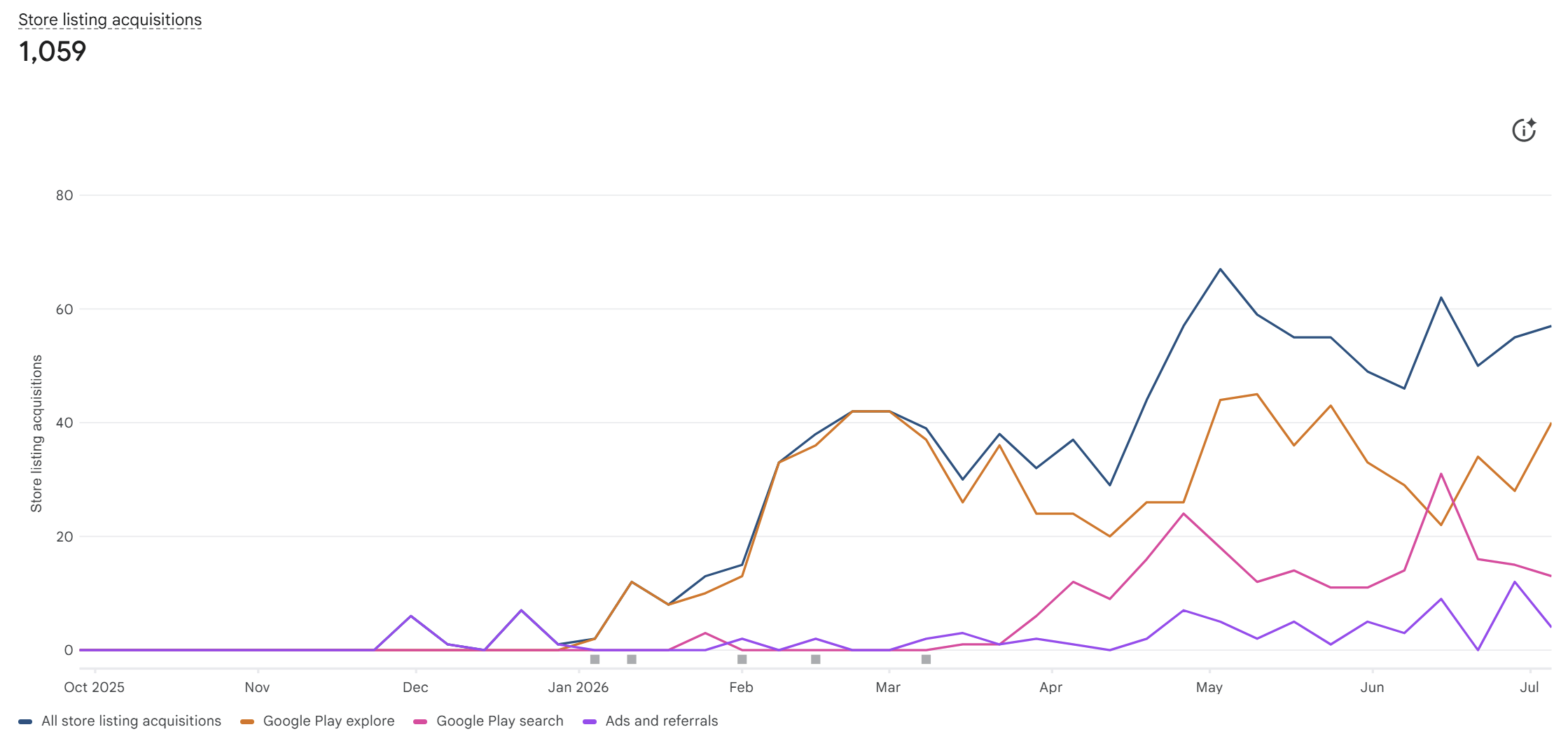 Store listing acquisitions by channel for AI For Everyone, October 2025 through July 2026, showing Google Play explore as the dominant source with Play search growing from zero starting in spring