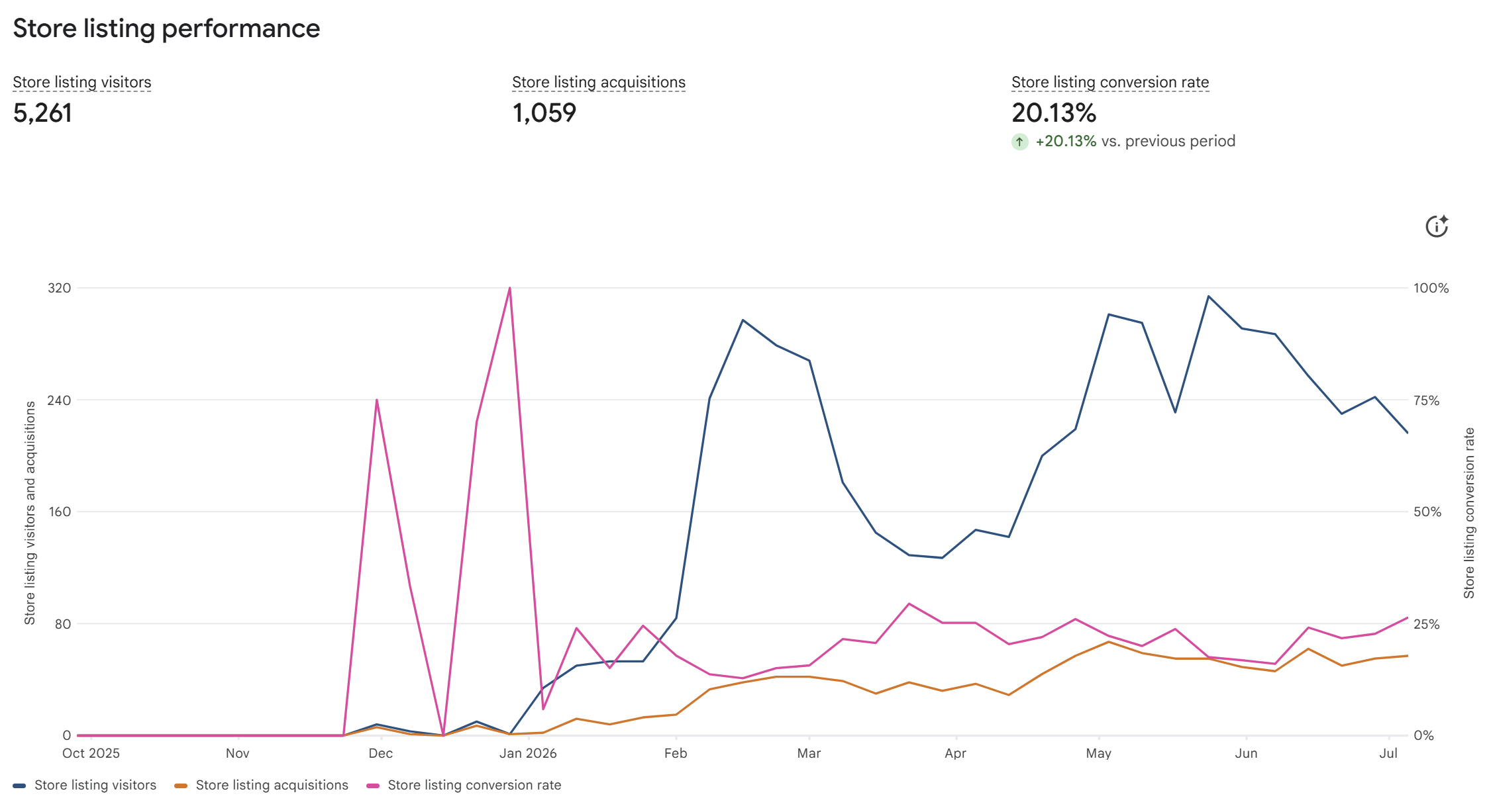 AIPowered results chart