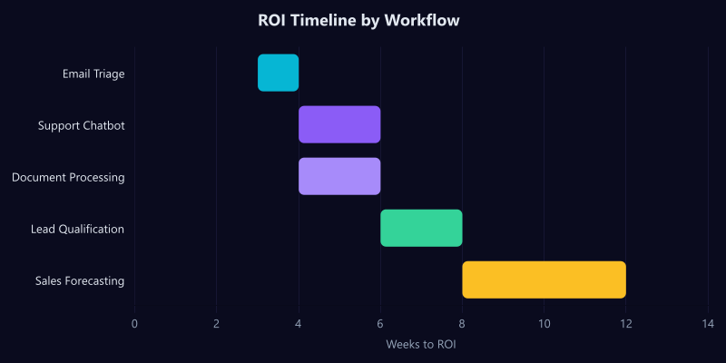 ROI timeline comparison across AI automation workflows