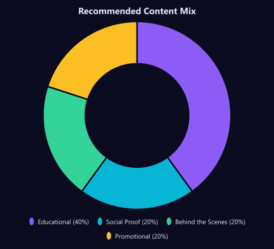 Recommended social media content mix breakdown