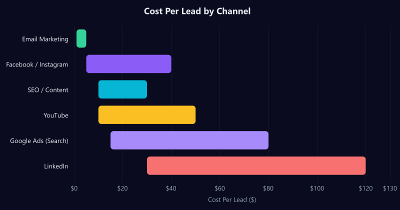 Cost per lead comparison across digital marketing channels