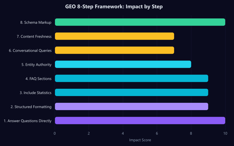 Horizontal bar chart showing the impact score of each step in the GEO framework, with Answer Questions Directly and Schema Markup scoring highest at 10