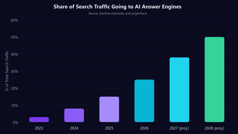 Share of search traffic going to AI answer engines, showing growth from 3% in 2023 to a projected 50% by 2028