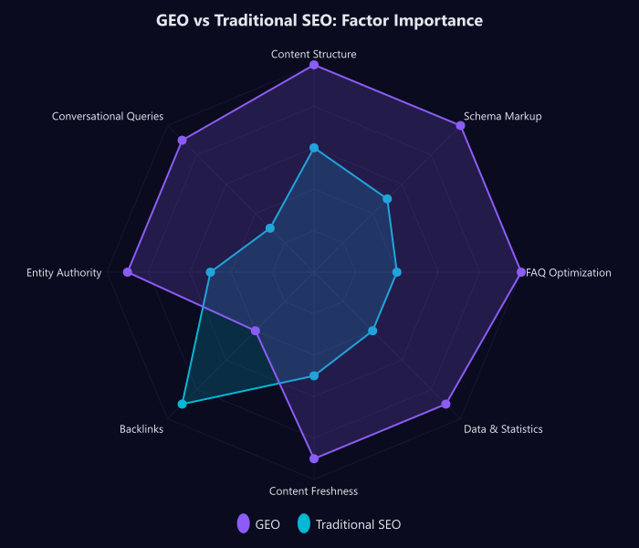 Radar chart comparing GEO and traditional SEO across 8 ranking factors including content structure, schema markup, backlinks, and entity authority
