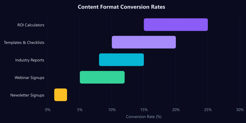 Content format conversion rates comparison
