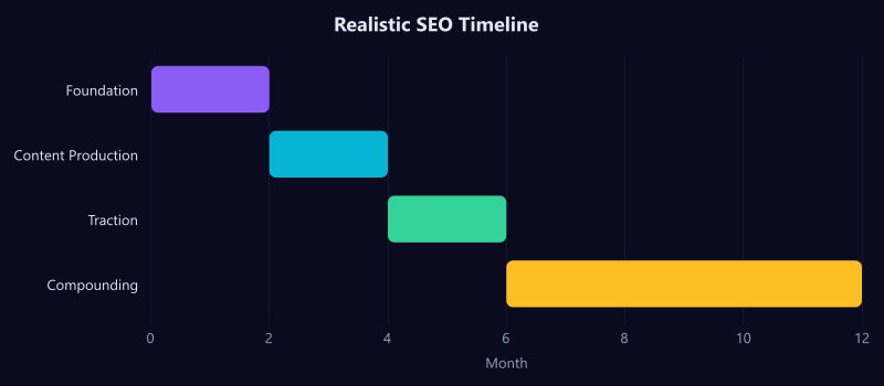 SEO timeline showing phases from foundation to compounding growth
